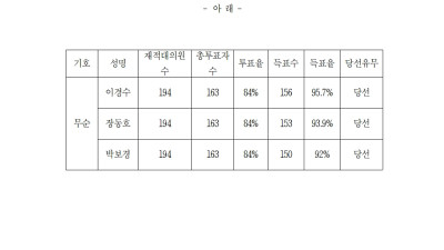 민주일반연맹 회계감사 선거결과 공고